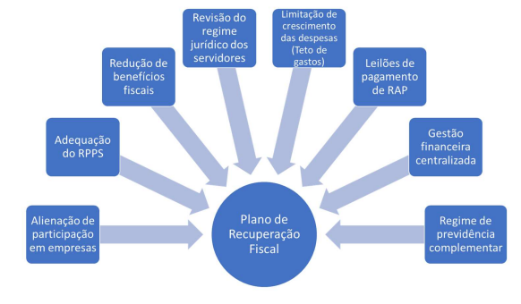 Regime de Recuperação Fiscal RRF Tesouro Transparente